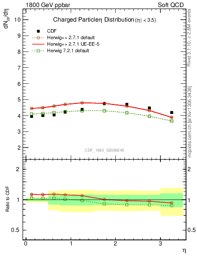 Plot of eta in 1800 GeV ppbar collisions