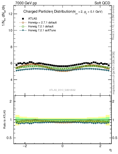 Plot of eta in 7000 GeV pp collisions