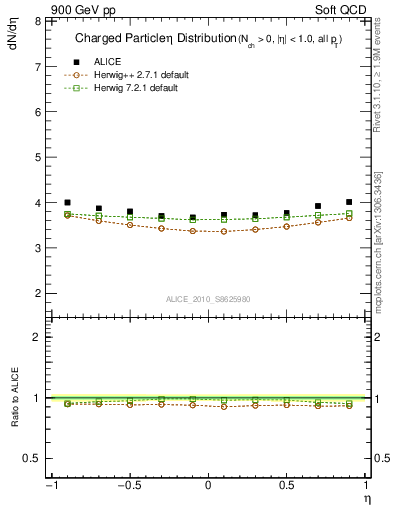 Plot of eta in 900 GeV pp collisions