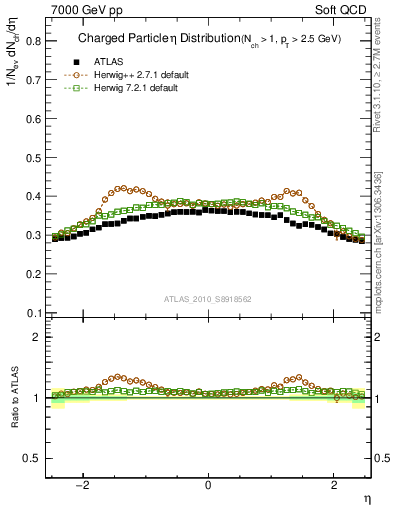 Plot of eta in 7000 GeV pp collisions