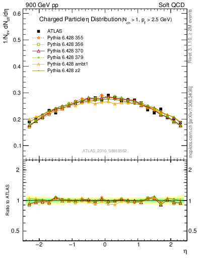 Plot of eta in 900 GeV pp collisions