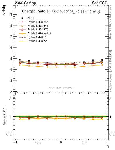 Plot of eta in 2360 GeV pp collisions