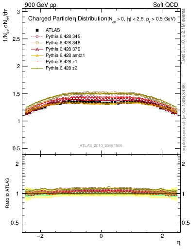 Plot of eta in 900 GeV pp collisions