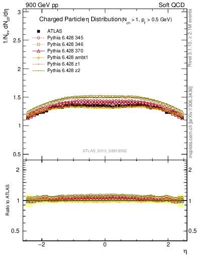 Plot of eta in 900 GeV pp collisions