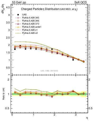 Plot of eta in 53 GeV pp collisions