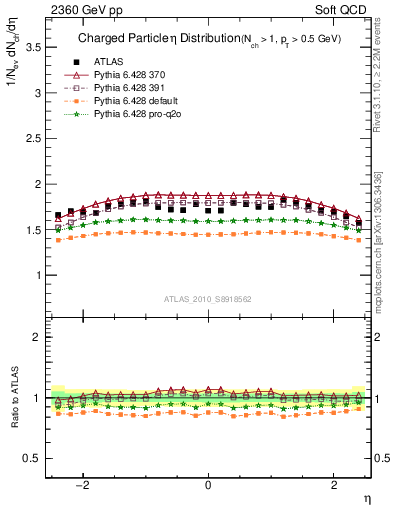 Plot of eta in 2360 GeV pp collisions