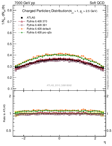 Plot of eta in 7000 GeV pp collisions