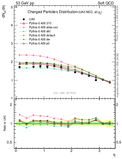 Plot of eta in 53 GeV pp collisions