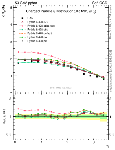 Plot of eta in 53 GeV ppbar collisions
