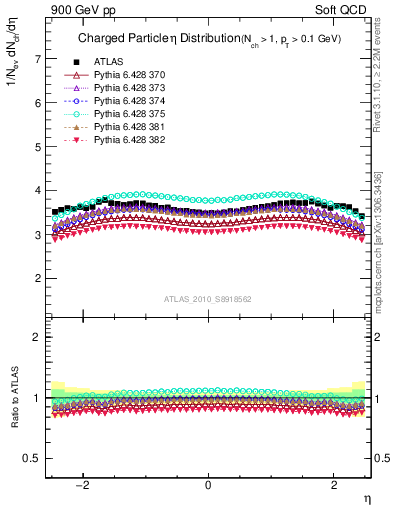 Plot of eta in 900 GeV pp collisions
