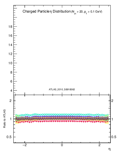 Plot of eta in 7000 GeV pp collisions