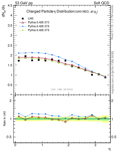 Plot of eta in 53 GeV pp collisions