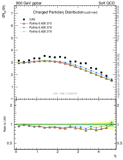 Plot of eta in 900 GeV ppbar collisions