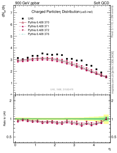 Plot of eta in 900 GeV ppbar collisions
