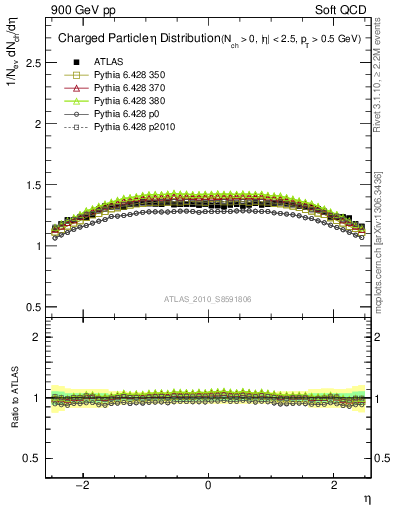 Plot of eta in 900 GeV pp collisions