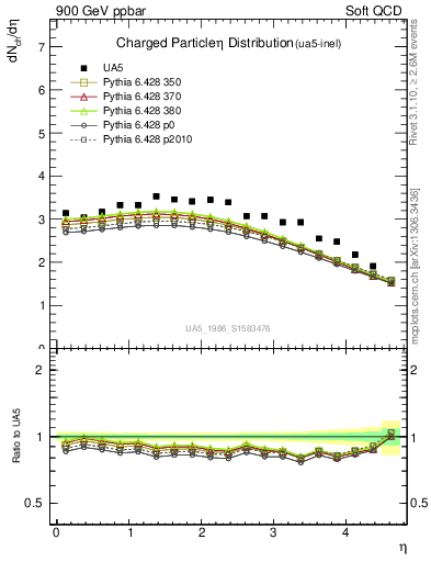 Plot of eta in 900 GeV ppbar collisions