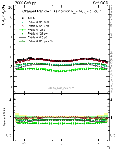Plot of eta in 7000 GeV pp collisions