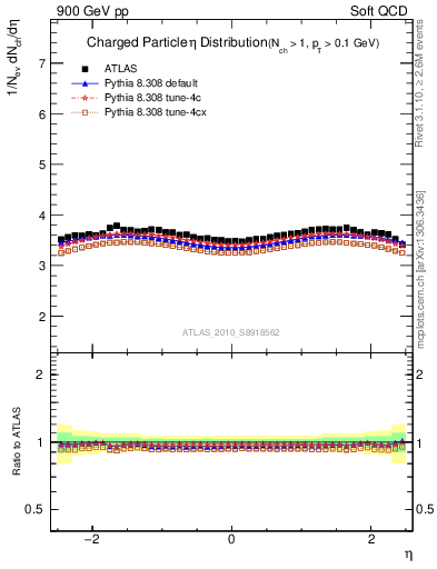 Plot of eta in 900 GeV pp collisions