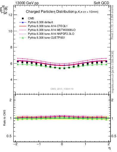 Plot of eta in 13000 GeV pp collisions