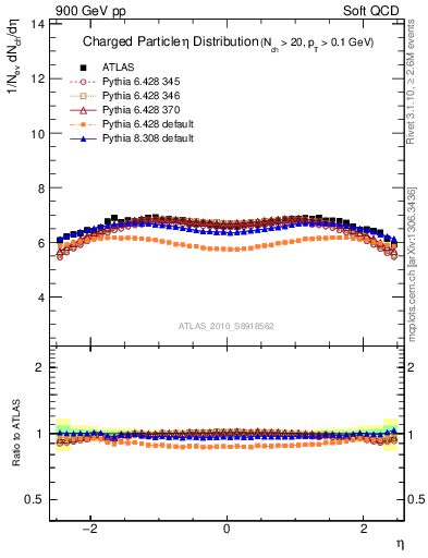Plot of eta in 900 GeV pp collisions
