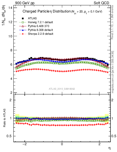 Plot of eta in 900 GeV pp collisions