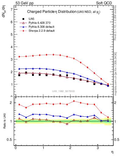 Plot of eta in 53 GeV pp collisions