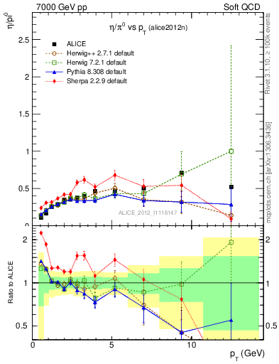 Plot of eta2pi_pt in 7000 GeV pp collisions