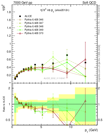 Plot of eta2pi_pt in 7000 GeV pp collisions