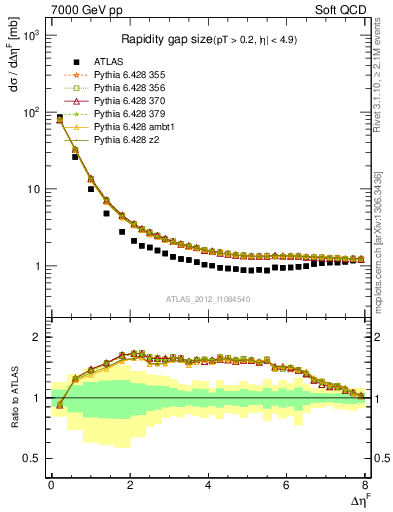 Plot of eta_gap in 7000 GeV pp collisions
