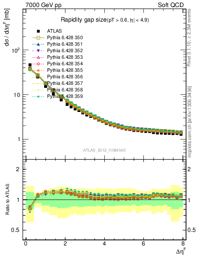 Plot of eta_gap in 7000 GeV pp collisions