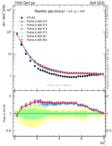 Plot of eta_gap in 7000 GeV pp collisions