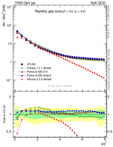 Plot of eta_gap in 7000 GeV pp collisions