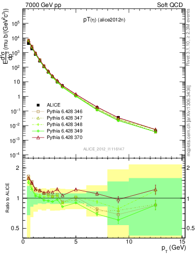 Plot of eta_pt in 7000 GeV pp collisions