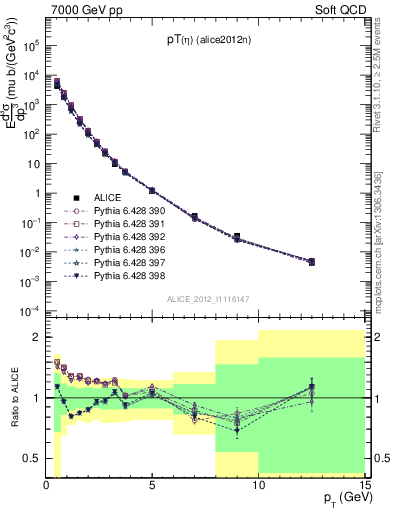 Plot of eta_pt in 7000 GeV pp collisions