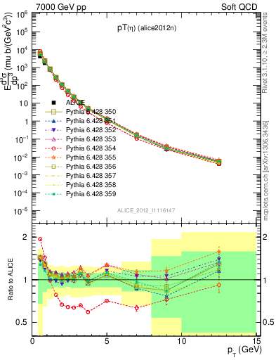 Plot of eta_pt in 7000 GeV pp collisions