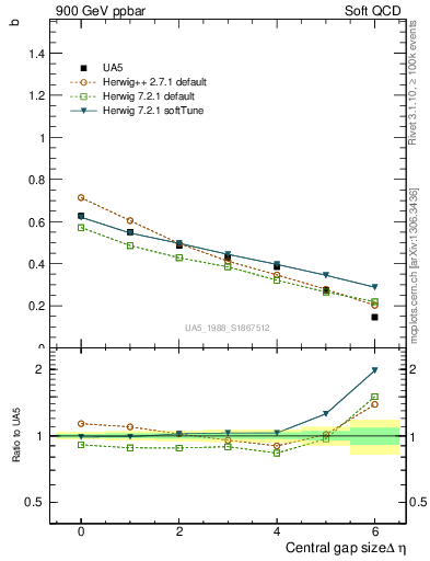 Plot of fbcorr-vs-deta in 900 GeV ppbar collisions