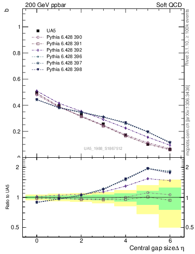 Plot of fbcorr-vs-deta in 200 GeV ppbar collisions