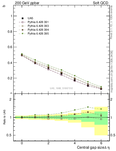 Plot of fbcorr-vs-deta in 200 GeV ppbar collisions