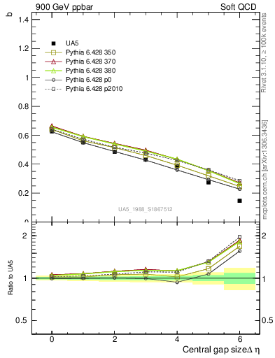 Plot of fbcorr-vs-deta in 900 GeV ppbar collisions