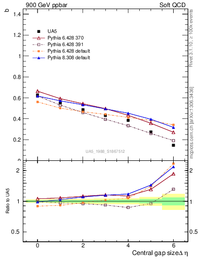 Plot of fbcorr-vs-deta in 900 GeV ppbar collisions