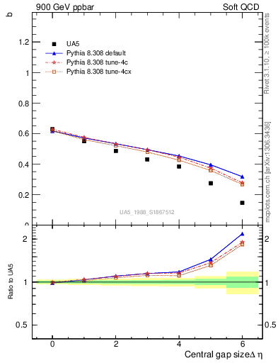 Plot of fbcorr-vs-deta in 900 GeV ppbar collisions
