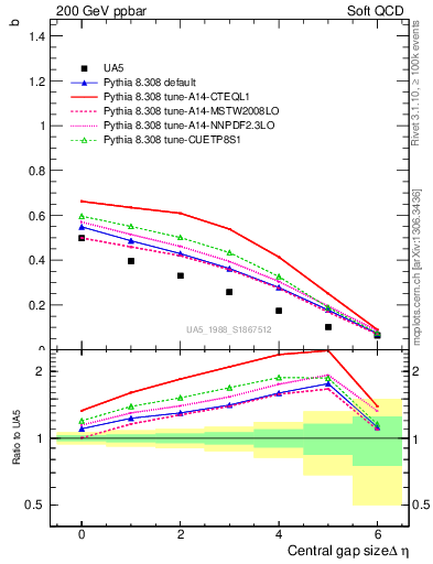 Plot of fbcorr-vs-deta in 200 GeV ppbar collisions