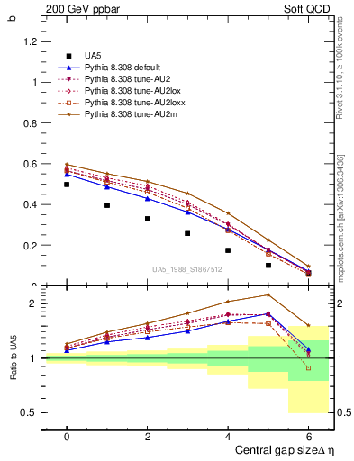 Plot of fbcorr-vs-deta in 200 GeV ppbar collisions