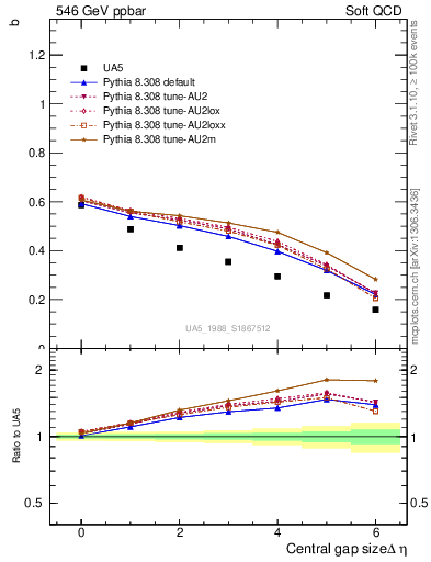 Plot of fbcorr-vs-deta in 546 GeV ppbar collisions
