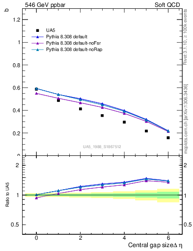 Plot of fbcorr-vs-deta in 546 GeV ppbar collisions