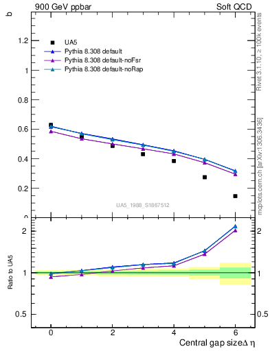 Plot of fbcorr-vs-deta in 900 GeV ppbar collisions