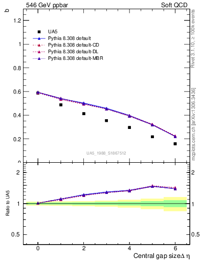 Plot of fbcorr-vs-deta in 546 GeV ppbar collisions