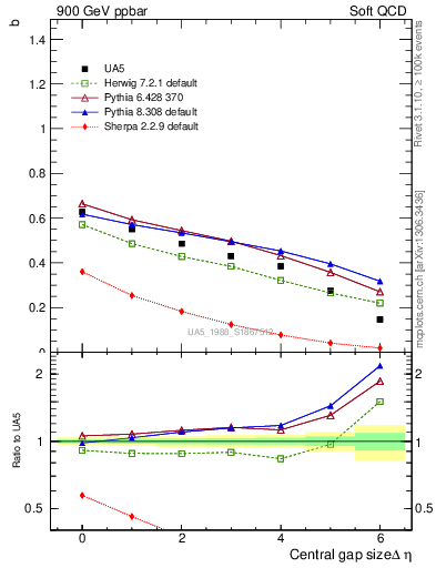 Plot of fbcorr-vs-deta in 900 GeV ppbar collisions
