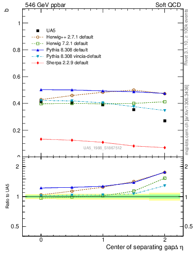 Plot of fbcorr-vs-detapos in 546 GeV ppbar collisions