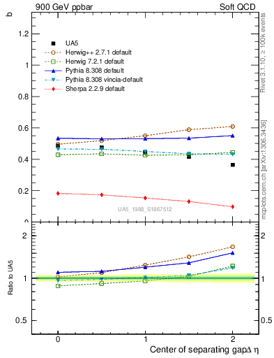 Plot of fbcorr-vs-detapos in 900 GeV ppbar collisions